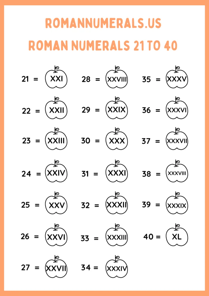 Roman Numeral and Numbers | Roman Numerals 21-40