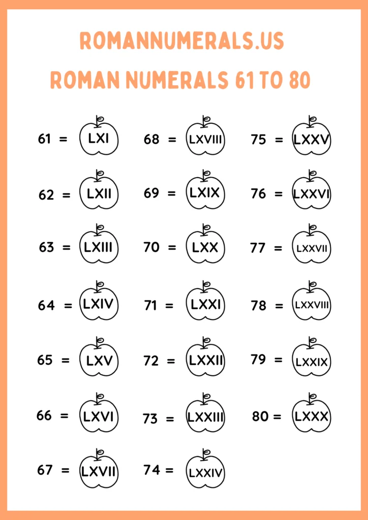Roman Numeral and Numbers | Roman Numerals 61-80